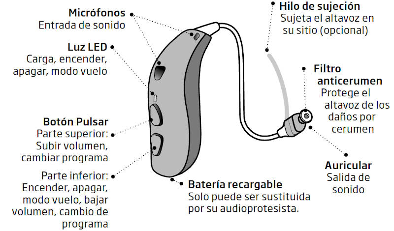 Partes de un Audífono